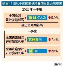 鼎泽配资 一季度全国铁路发送旅客10.74亿人次