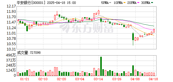 申宝证券 平安银行2025年一季报发布 业务经营保持稳健 实现净利润141亿元
