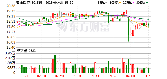 赢正通 港通医疗：4月17日召开董事会会议