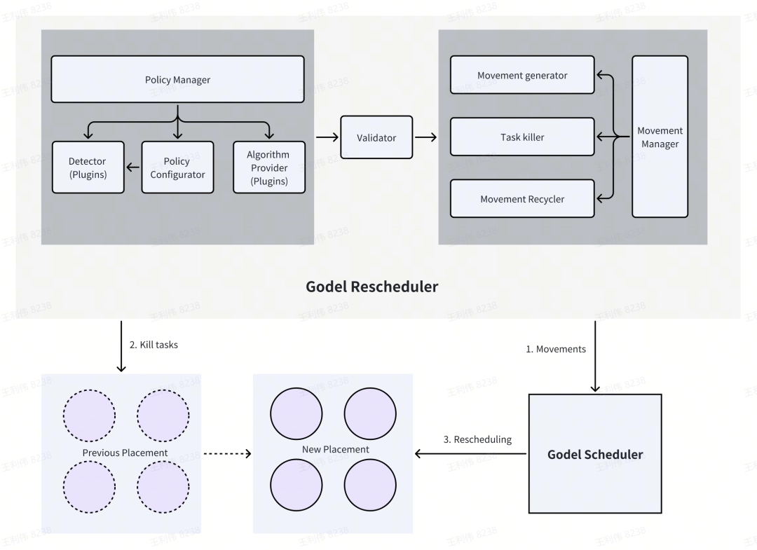 万全之策 字节跳动开源 Godel-Rescheduler，号称适用于云原生系统的全局最优重调度框架