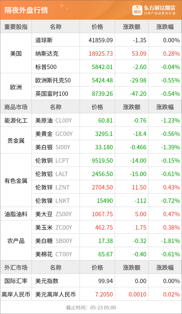 仁信配资 东方财富期货早餐 5月23日 周五
