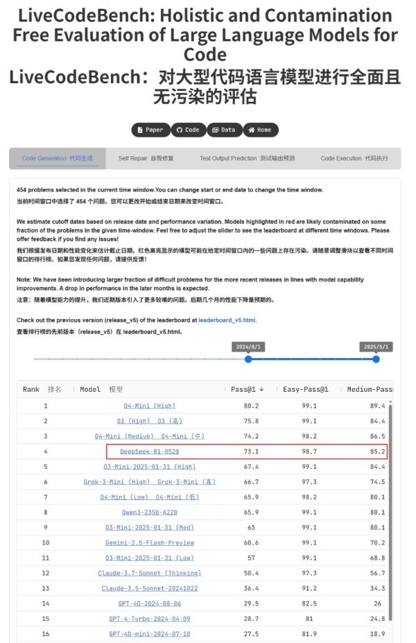 犀牛配资 DeepSeek小版本大升级，新R1模型代码能力媲美OpenAI o3