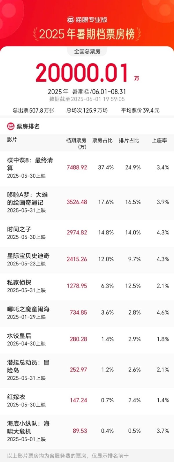 伍洲配资 2025暑期档票房破2亿