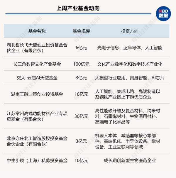 点金网 一周产业基金｜上海交大发起一只AI天使基金；百亿长三角数智文化产业基金来了
